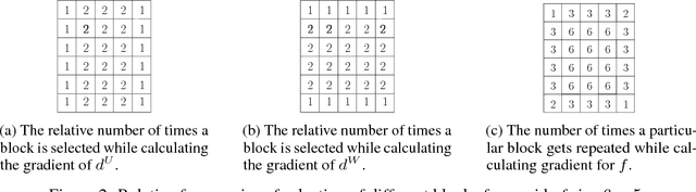 Figure 3 for A two-dimensional decomposition approach for matrix completion through gossip