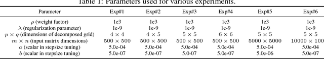 Figure 2 for A two-dimensional decomposition approach for matrix completion through gossip