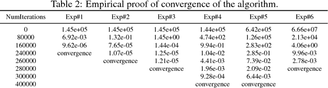 Figure 4 for A two-dimensional decomposition approach for matrix completion through gossip