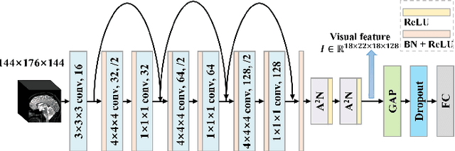 Figure 3 for MRI-based Alzheimer's disease prediction via distilling the knowledge in multi-modal data