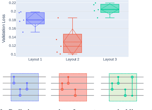 Figure 3 for Quantum Embedding Search for Quantum Machine Learning