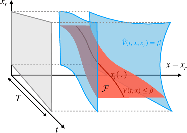 Figure 3 for Real-time Funnel Generation for Restricted Motion Planning