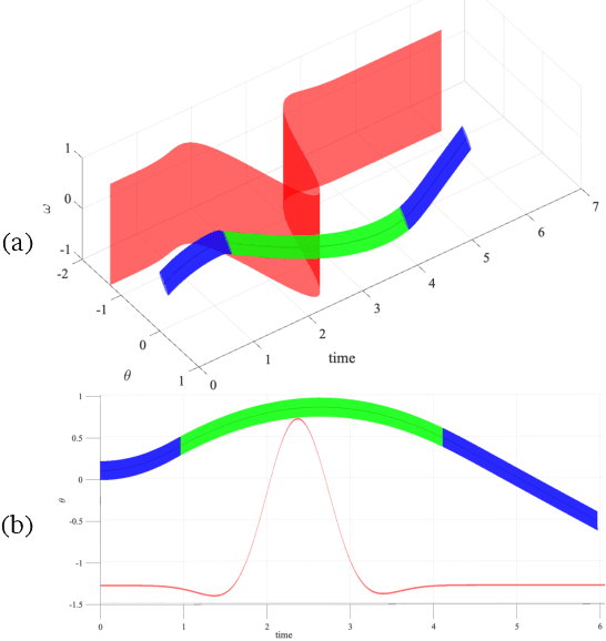 Figure 4 for Real-time Funnel Generation for Restricted Motion Planning