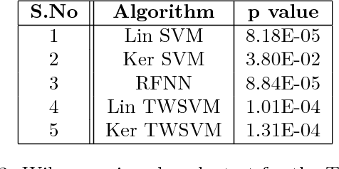 Figure 4 for Scalable Twin Neural Networks for Classification of Unbalanced Data