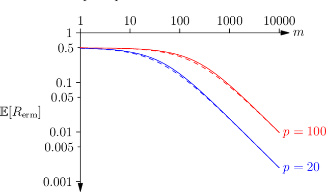 Figure 3 for Rethinking Generalisation