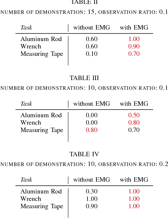 Figure 4 for Learning Human-Robot Collaboration Insights through the Integration of Muscle Activity in Interaction Motion Models