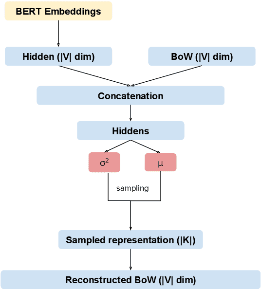 Figure 1 for Pre-training is a Hot Topic: Contextualized Document Embeddings Improve Topic Coherence