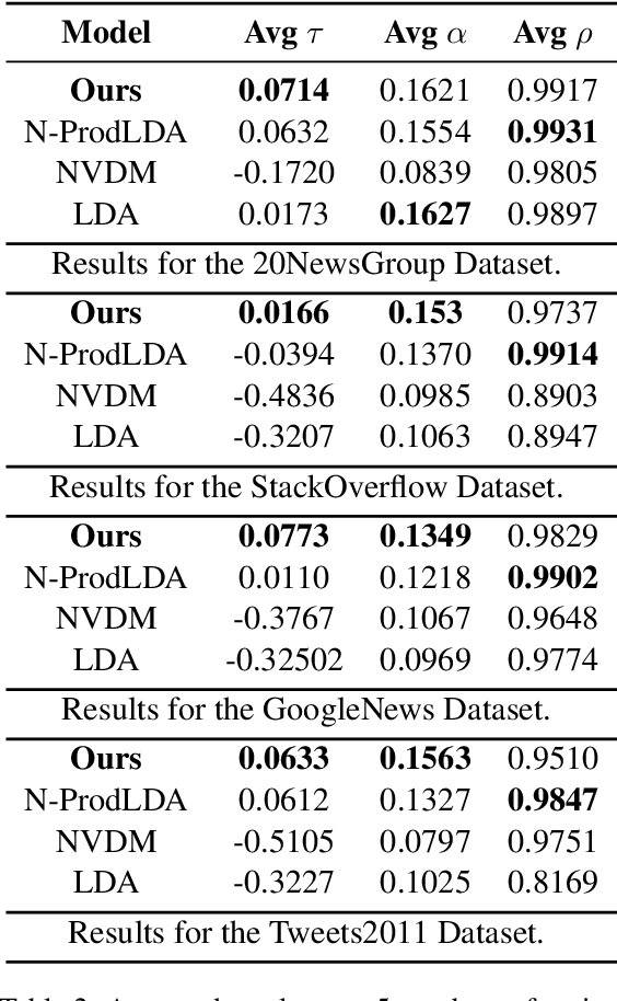Figure 3 for Pre-training is a Hot Topic: Contextualized Document Embeddings Improve Topic Coherence