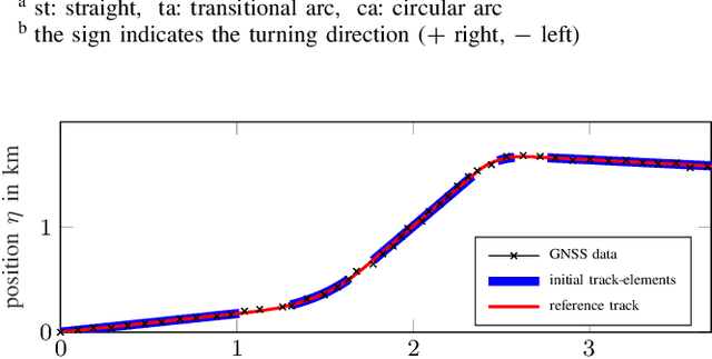 Figure 2 for Generating Compact Geometric Track-Maps for Train Positioning Applications