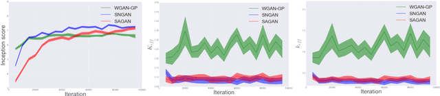 Figure 3 for Discriminator optimal transport