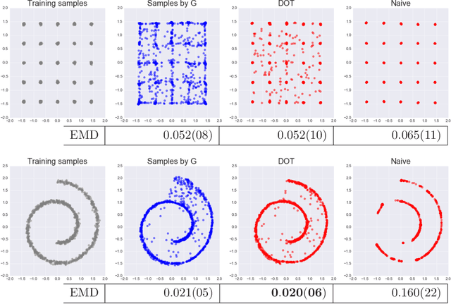 Figure 4 for Discriminator optimal transport