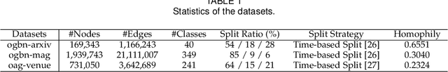 Figure 2 for Label-Enhanced Graph Neural Network for Semi-supervised Node Classification