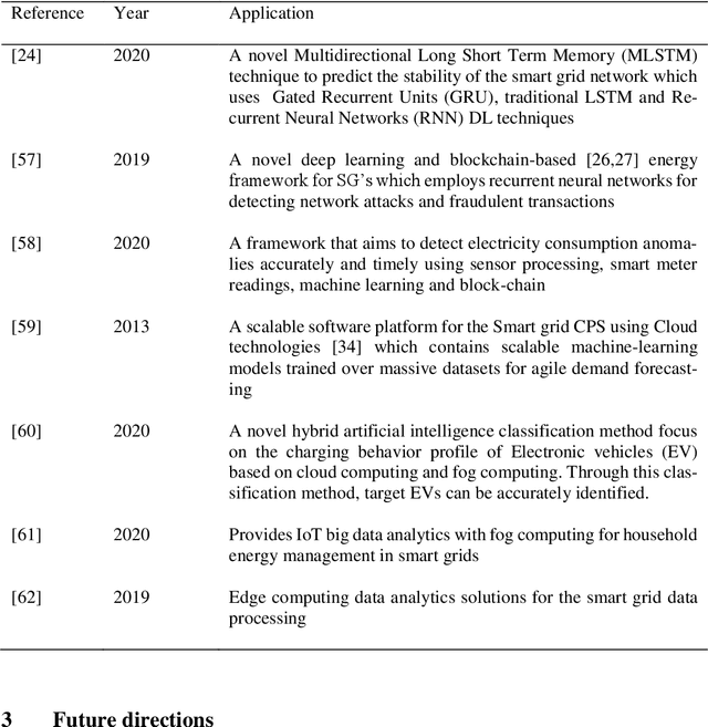 Figure 4 for Smart Grid: A Survey of Architectural Elements, Machine Learning and Deep Learning Applications and Future Directions