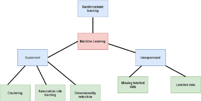 Figure 3 for Smart Grid: A Survey of Architectural Elements, Machine Learning and Deep Learning Applications and Future Directions