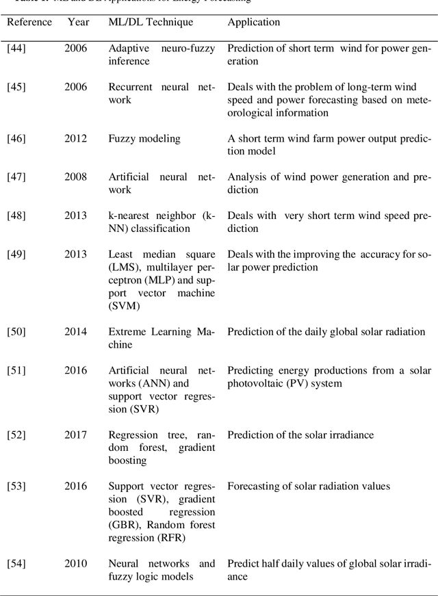 Figure 2 for Smart Grid: A Survey of Architectural Elements, Machine Learning and Deep Learning Applications and Future Directions