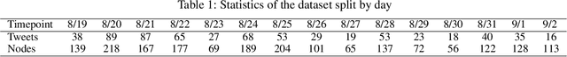 Figure 1 for Tracing Topic Transitions with Temporal Graph Clusters