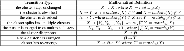 Figure 3 for Tracing Topic Transitions with Temporal Graph Clusters