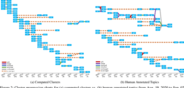 Figure 4 for Tracing Topic Transitions with Temporal Graph Clusters