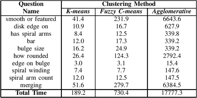 Figure 3 for The Classification of Optical Galaxy Morphology Using Unsupervised Learning Techniques