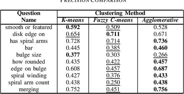 Figure 4 for The Classification of Optical Galaxy Morphology Using Unsupervised Learning Techniques