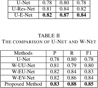 Figure 4 for W-Net: A Two-Stage Convolutional Network for Nucleus Detection in Histopathology Image