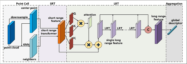 Figure 1 for HiTPR: Hierarchical Transformer for Place Recognition in Point Cloud