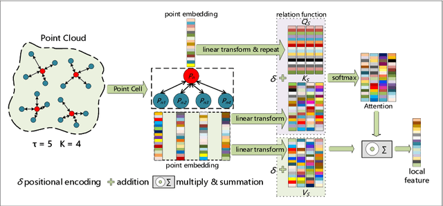 Figure 2 for HiTPR: Hierarchical Transformer for Place Recognition in Point Cloud