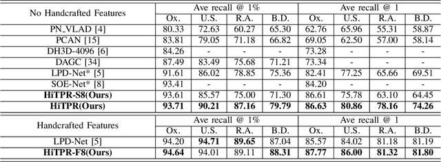 Figure 4 for HiTPR: Hierarchical Transformer for Place Recognition in Point Cloud