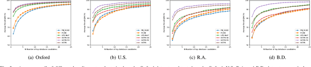 Figure 3 for HiTPR: Hierarchical Transformer for Place Recognition in Point Cloud