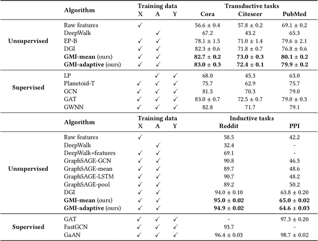 Figure 3 for Graph Representation Learning via Graphical Mutual Information Maximization