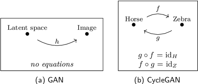 Figure 2 for Learning Functors using Gradient Descent