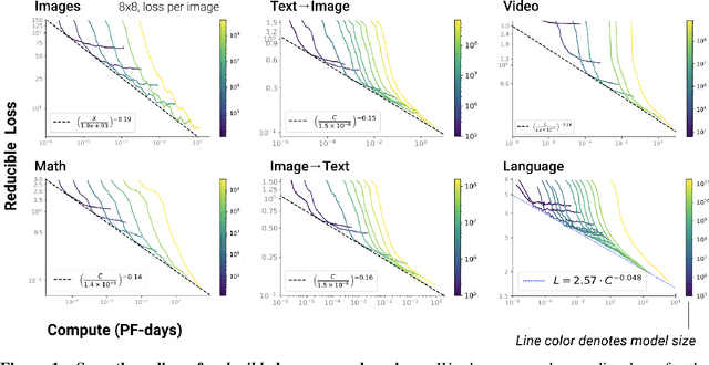 Figure 1 for Scaling Laws for Autoregressive Generative Modeling