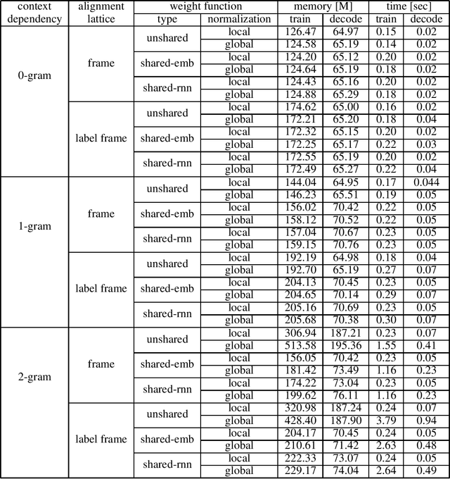 Figure 4 for Global Normalization for Streaming Speech Recognition in a Modular Framework