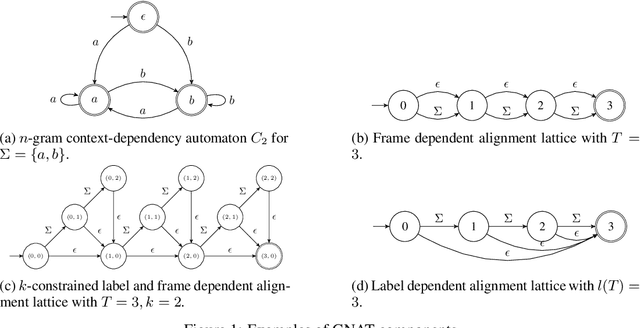 Figure 1 for Global Normalization for Streaming Speech Recognition in a Modular Framework