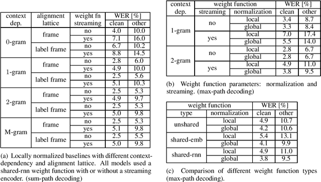 Figure 2 for Global Normalization for Streaming Speech Recognition in a Modular Framework