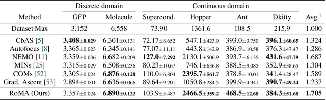 Figure 2 for RoMA: Robust Model Adaptation for Offline Model-based Optimization