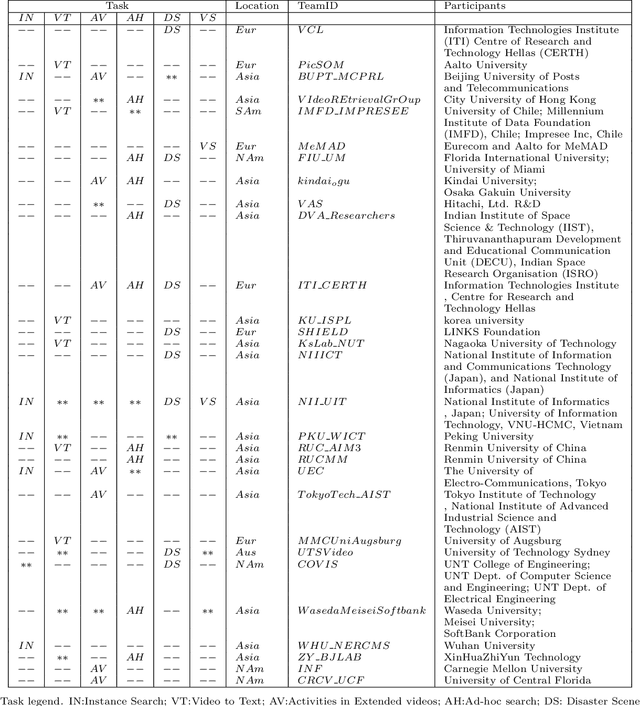 Figure 1 for TRECVID 2020: A comprehensive campaign for evaluating video retrieval tasks across multiple application domains