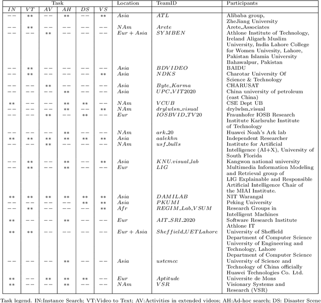 Figure 3 for TRECVID 2020: A comprehensive campaign for evaluating video retrieval tasks across multiple application domains