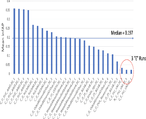 Figure 4 for TRECVID 2020: A comprehensive campaign for evaluating video retrieval tasks across multiple application domains