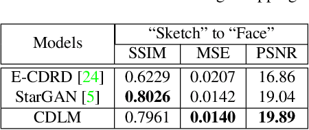 Figure 4 for Cross-Domain Latent Modulation for Variational Transfer Learning
