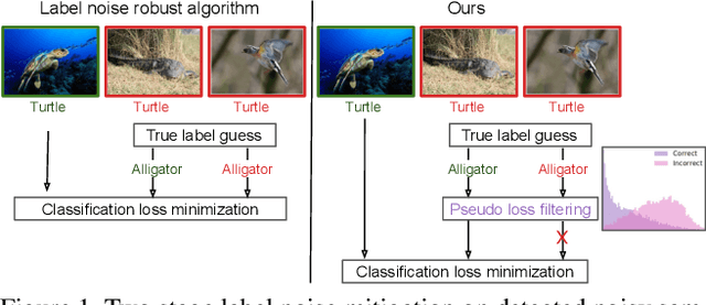Figure 1 for Is your noise correction noisy? PLS: Robustness to label noise with two stage detection