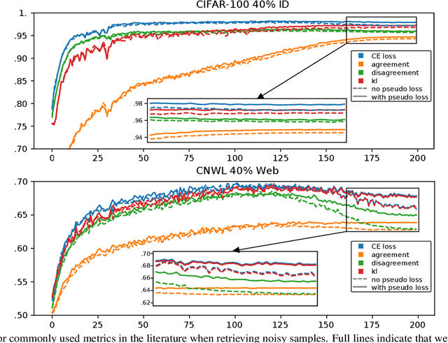 Figure 3 for Is your noise correction noisy? PLS: Robustness to label noise with two stage detection