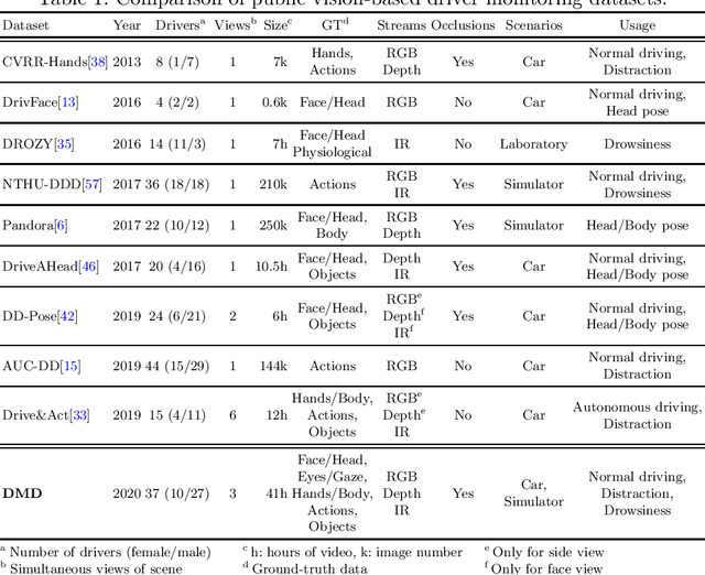 Figure 1 for DMD: A Large-Scale Multi-Modal Driver Monitoring Dataset for Attention and Alertness Analysis