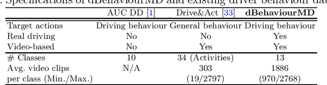 Figure 4 for DMD: A Large-Scale Multi-Modal Driver Monitoring Dataset for Attention and Alertness Analysis
