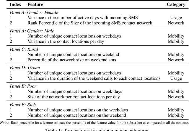 Figure 2 for Determinants of Mobile Money Adoption in Pakistan