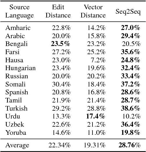 Figure 1 for Augmenting Statistical Machine Translation with Subword Translation of Out-of-Vocabulary Words