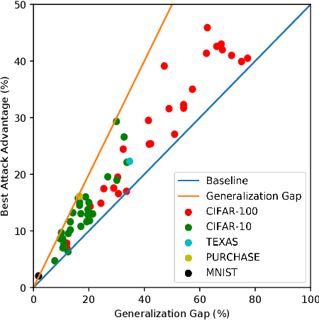 Figure 1 for Membership Inference Attacks and Defenses in Supervised Learning via Generalization Gap