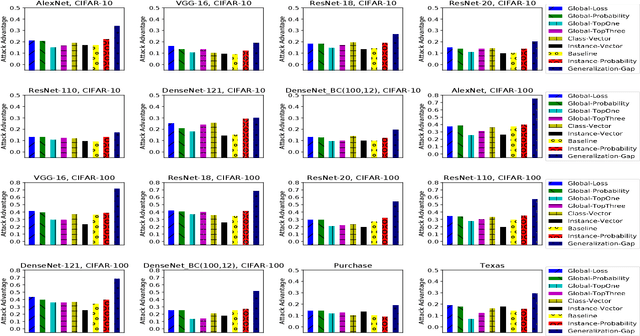 Figure 3 for Membership Inference Attacks and Defenses in Supervised Learning via Generalization Gap