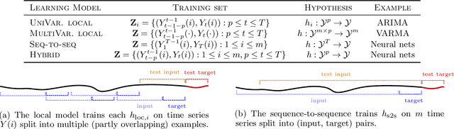 Figure 1 for Foundations of Sequence-to-Sequence Modeling for Time Series
