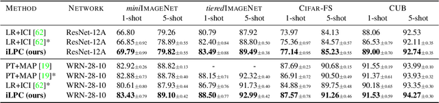 Figure 4 for Iterative label cleaning for transductive and semi-supervised few-shot learning